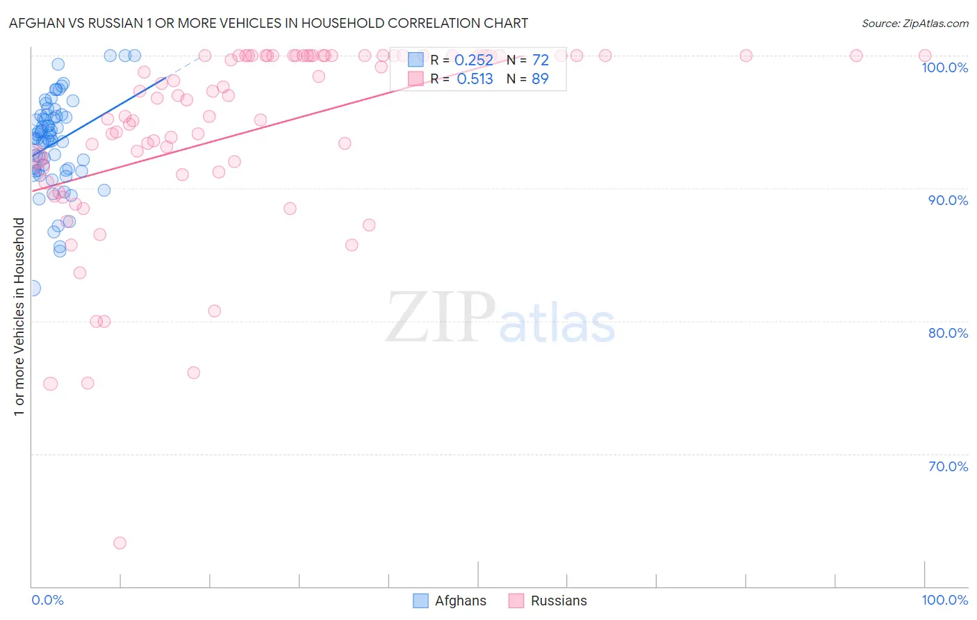 Afghan vs Russian 1 or more Vehicles in Household