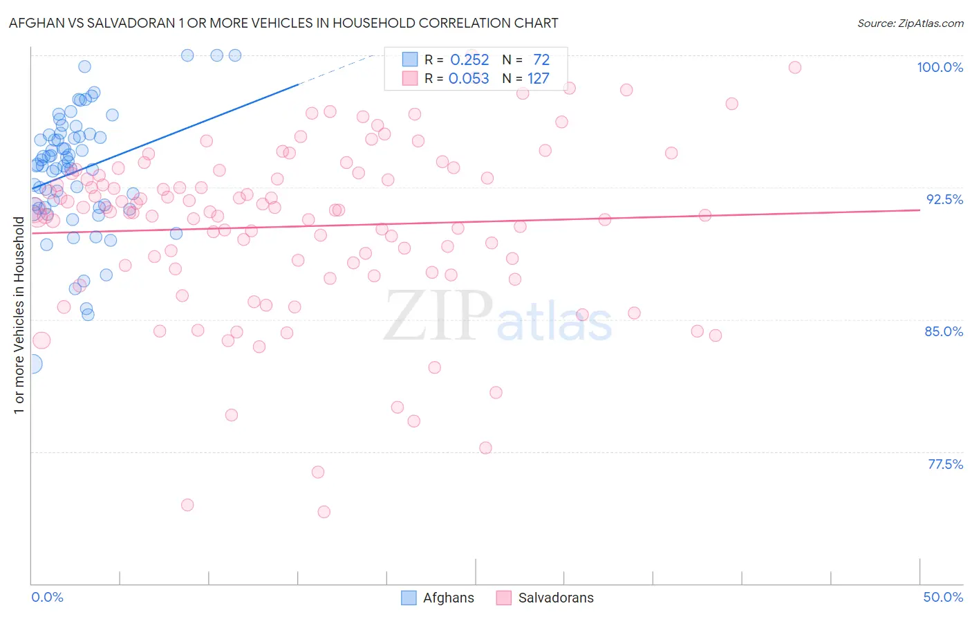Afghan vs Salvadoran 1 or more Vehicles in Household