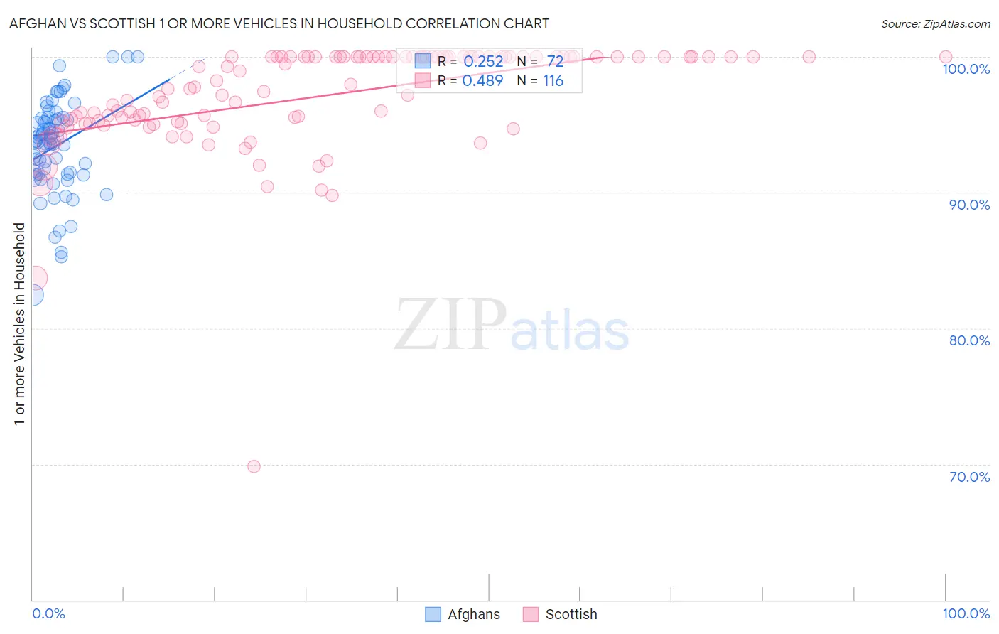 Afghan vs Scottish 1 or more Vehicles in Household