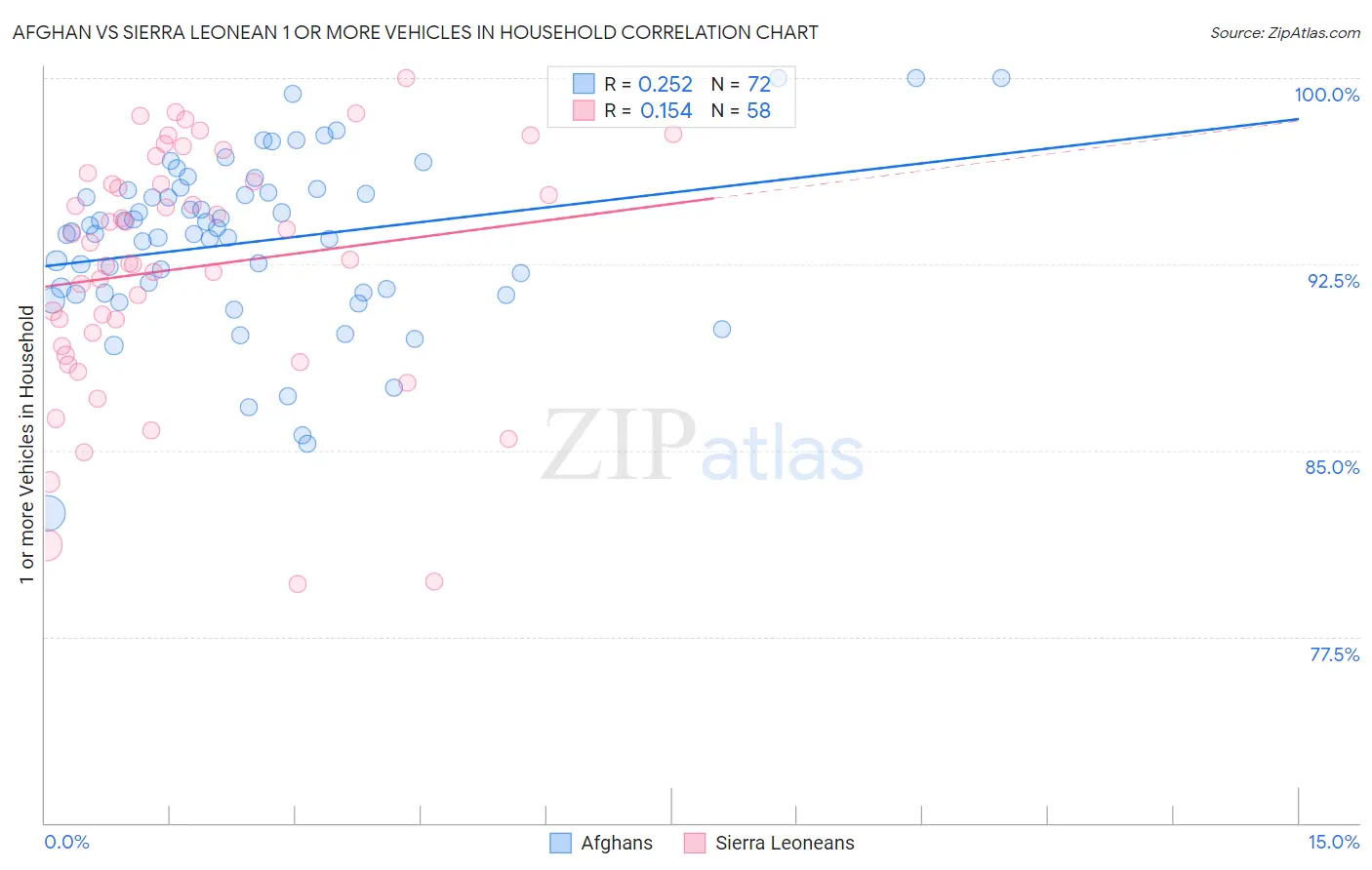 Afghan vs Sierra Leonean 1 or more Vehicles in Household