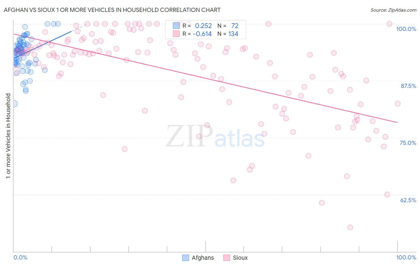 Afghan vs Sioux 1 or more Vehicles in Household