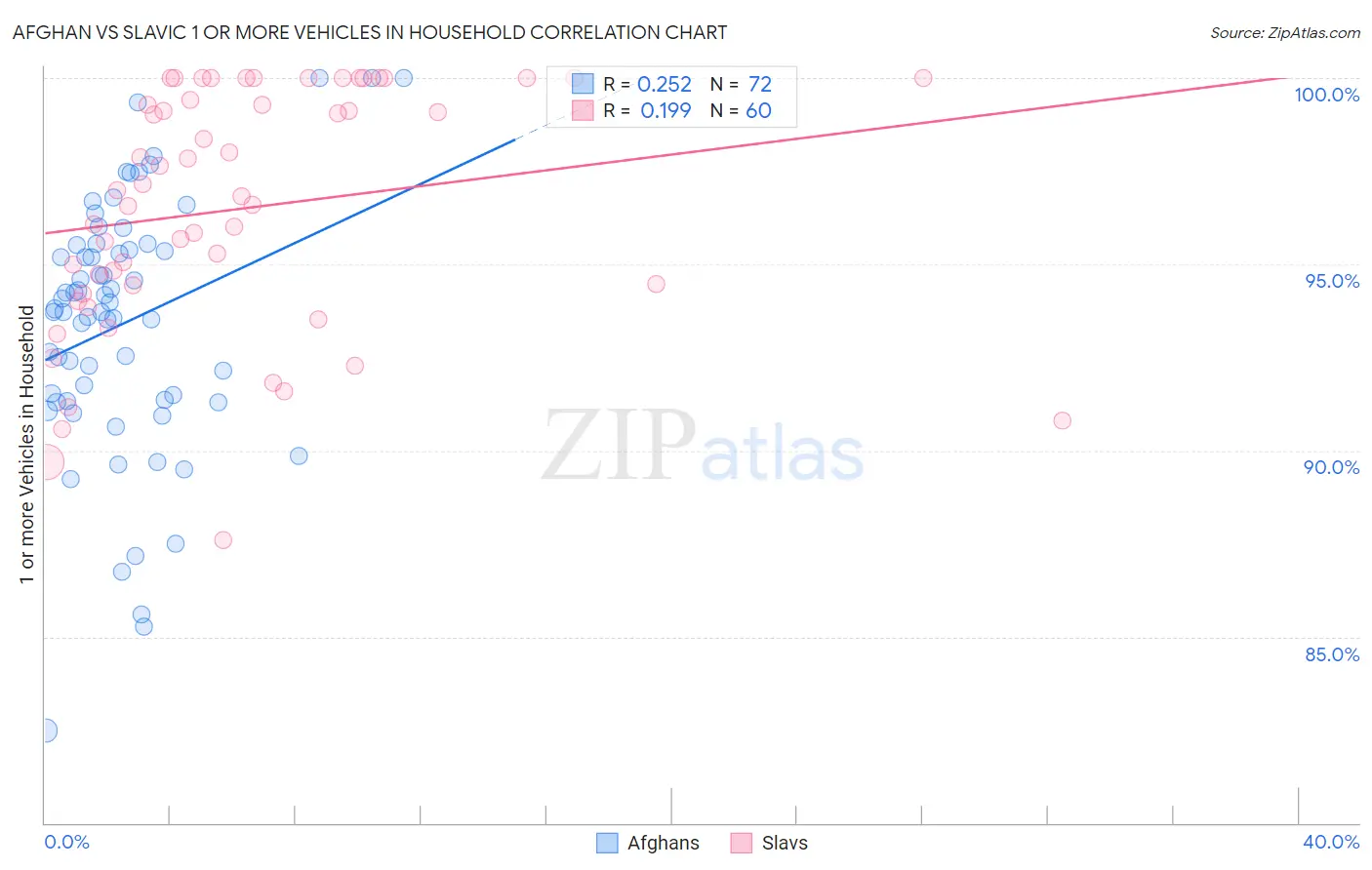 Afghan vs Slavic 1 or more Vehicles in Household
