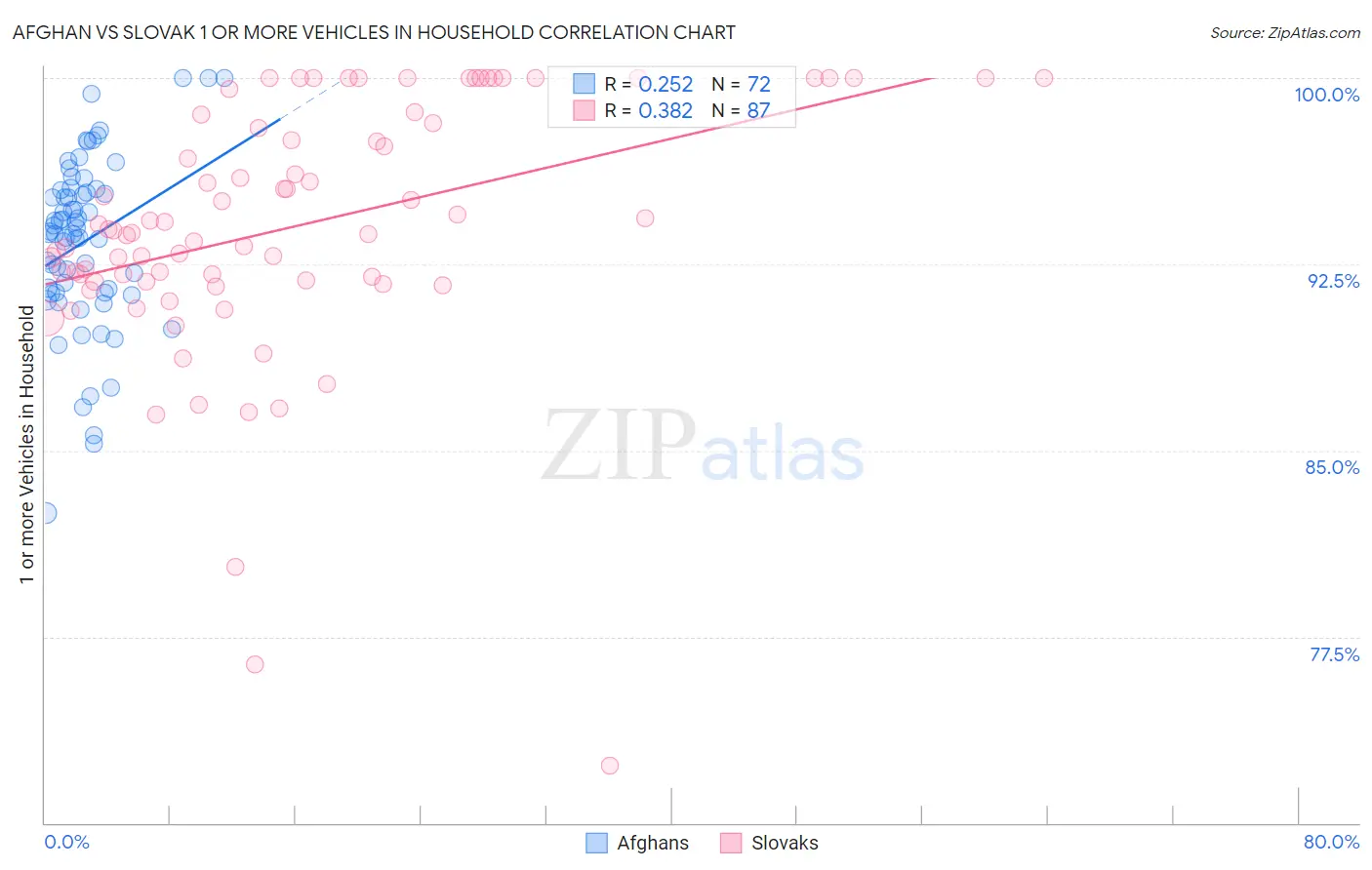 Afghan vs Slovak 1 or more Vehicles in Household