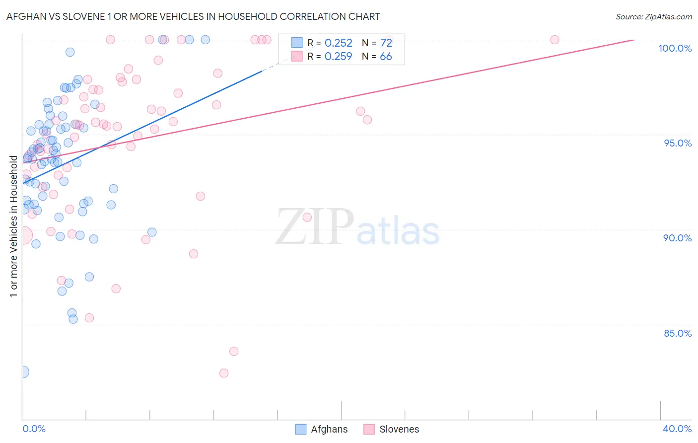 Afghan vs Slovene 1 or more Vehicles in Household