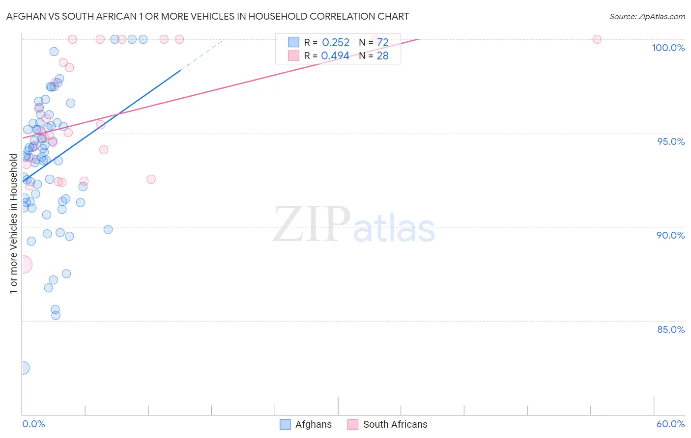Afghan vs South African 1 or more Vehicles in Household