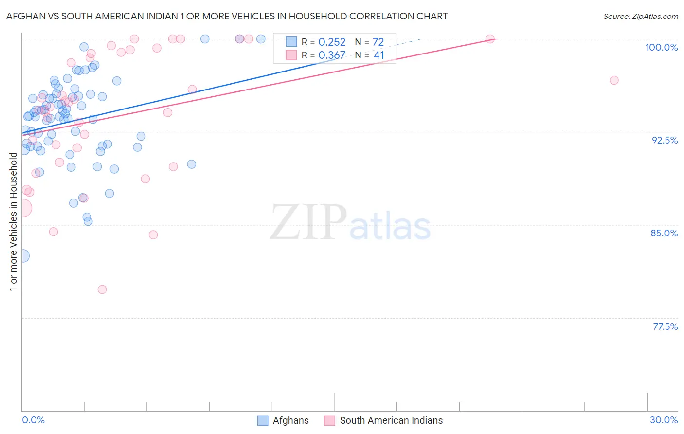 Afghan vs South American Indian 1 or more Vehicles in Household