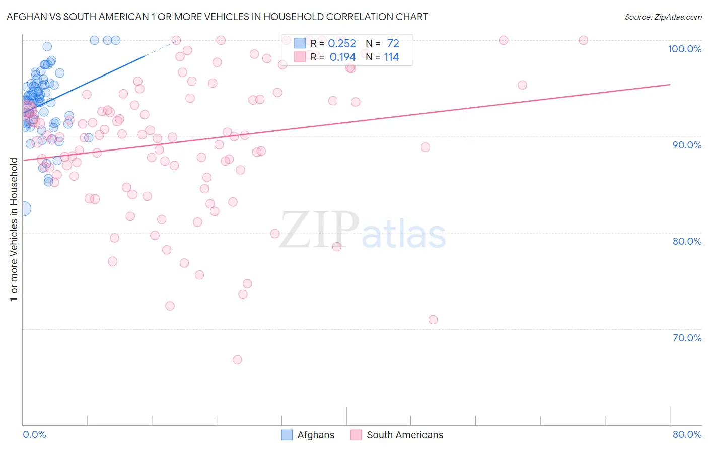 Afghan vs South American 1 or more Vehicles in Household