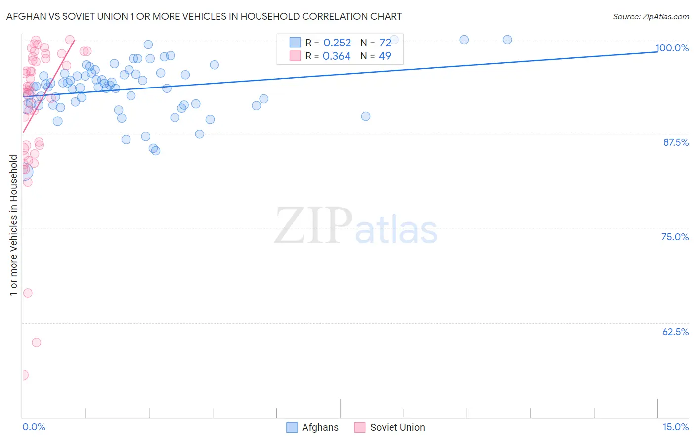Afghan vs Soviet Union 1 or more Vehicles in Household