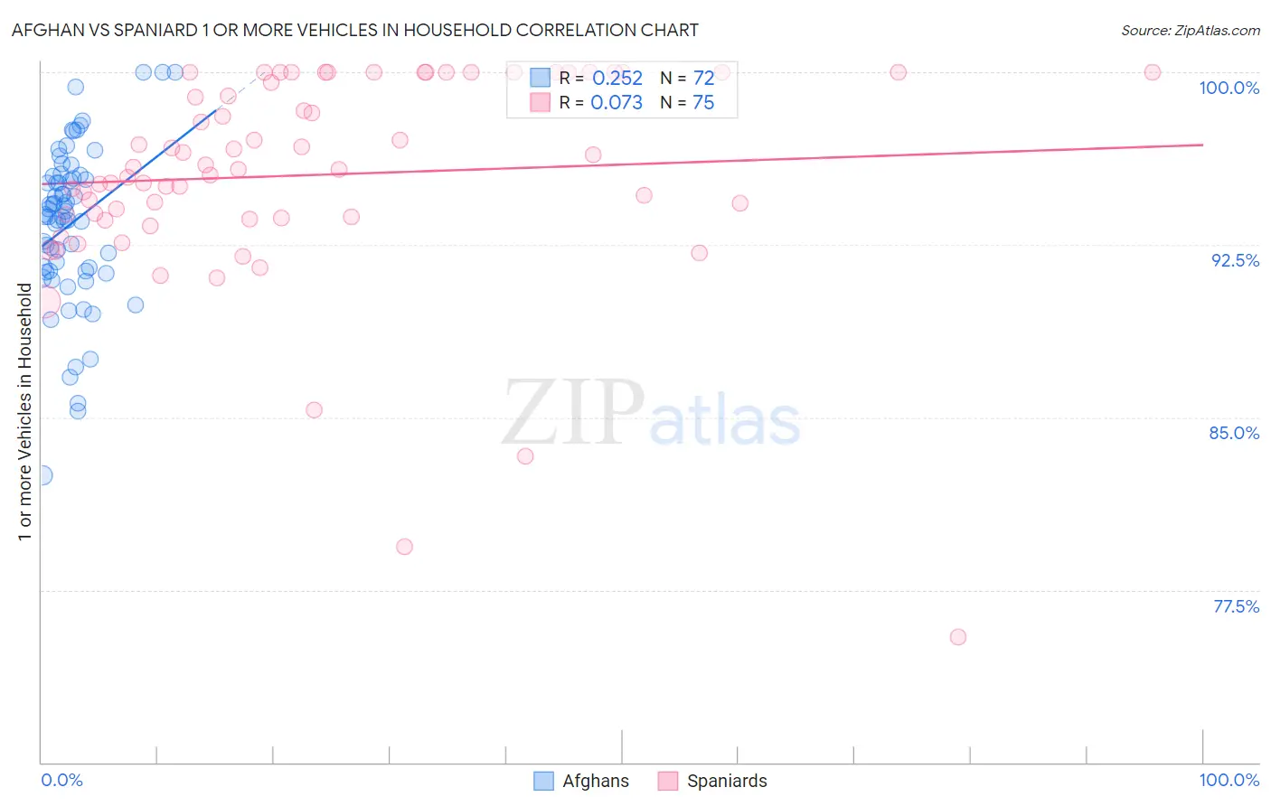 Afghan vs Spaniard 1 or more Vehicles in Household