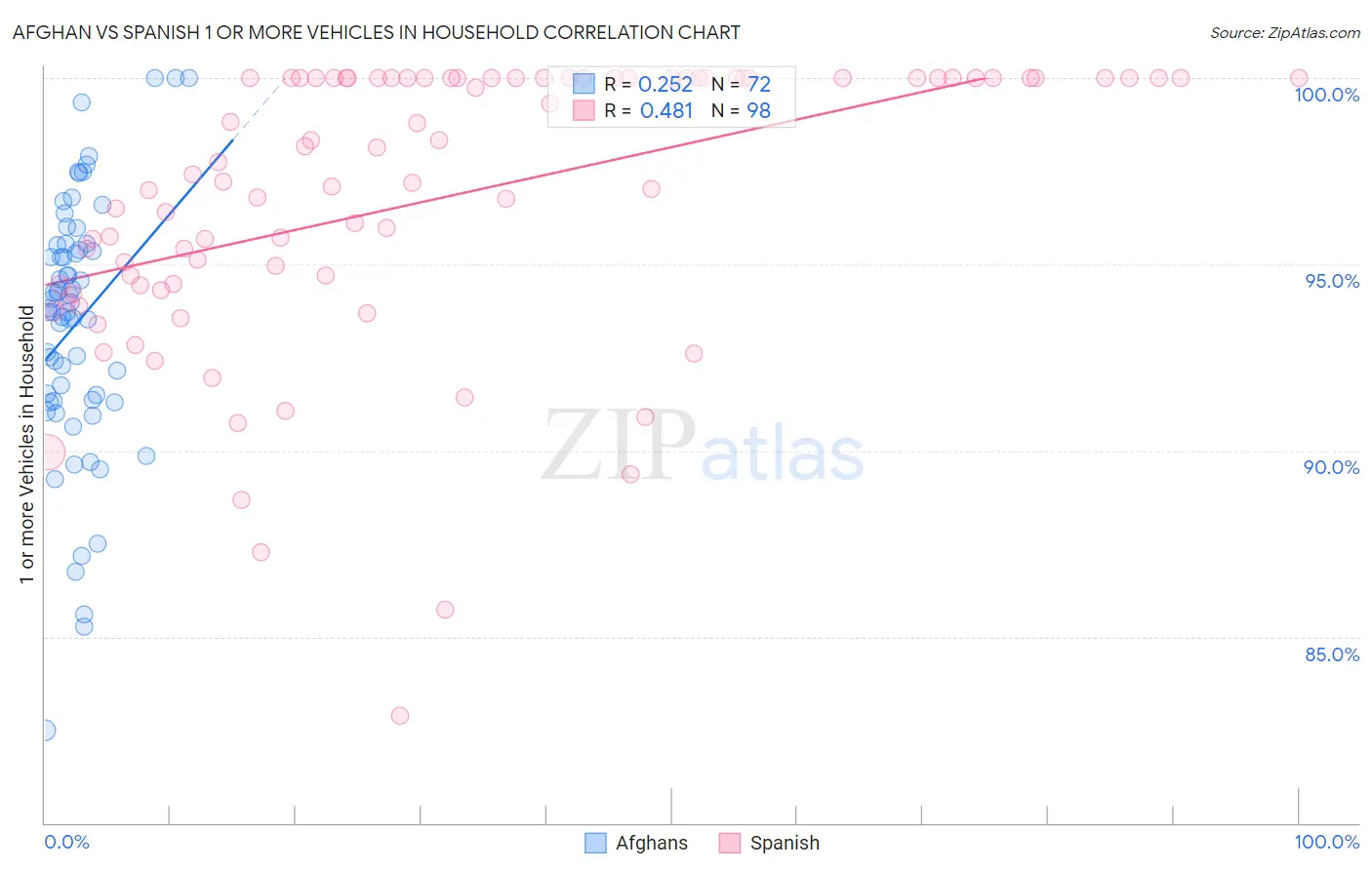 Afghan vs Spanish 1 or more Vehicles in Household