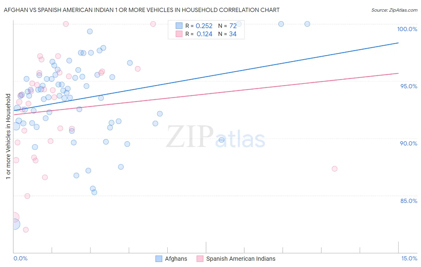 Afghan vs Spanish American Indian 1 or more Vehicles in Household