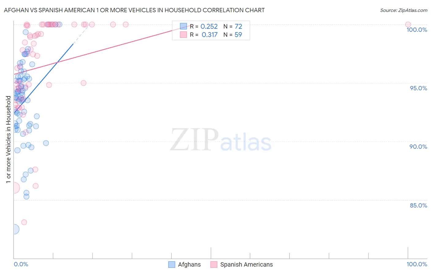 Afghan vs Spanish American 1 or more Vehicles in Household