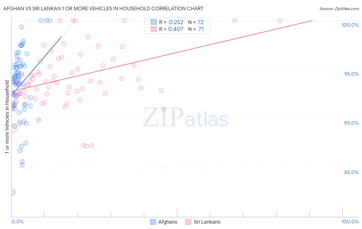 Afghan vs Sri Lankan 1 or more Vehicles in Household