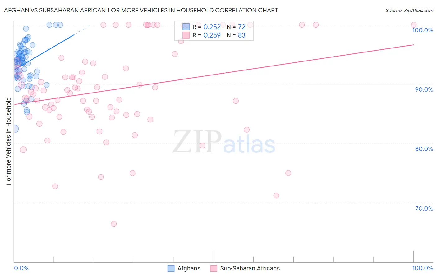 Afghan vs Subsaharan African 1 or more Vehicles in Household