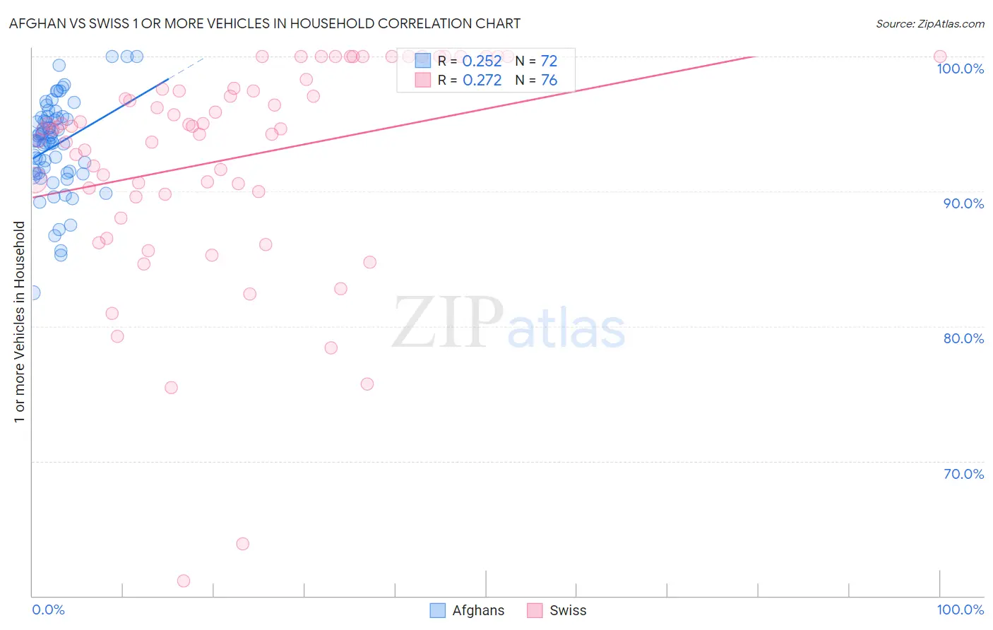 Afghan vs Swiss 1 or more Vehicles in Household