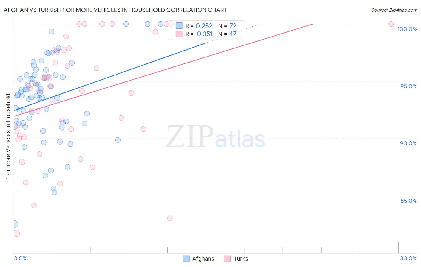 Afghan vs Turkish 1 or more Vehicles in Household