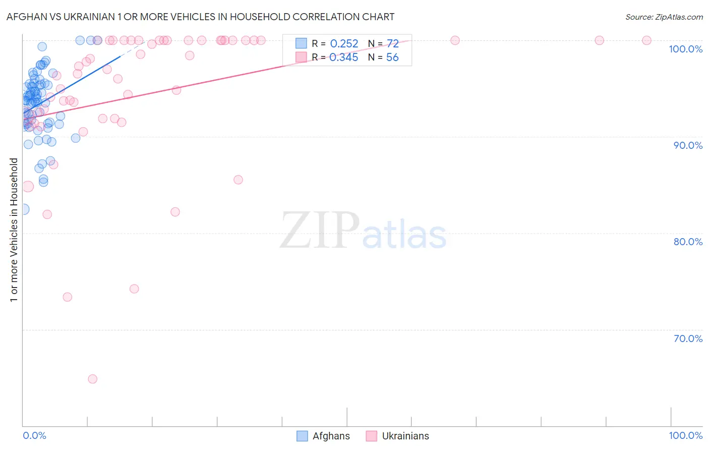 Afghan vs Ukrainian 1 or more Vehicles in Household