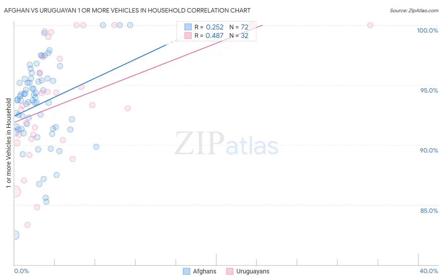 Afghan vs Uruguayan 1 or more Vehicles in Household