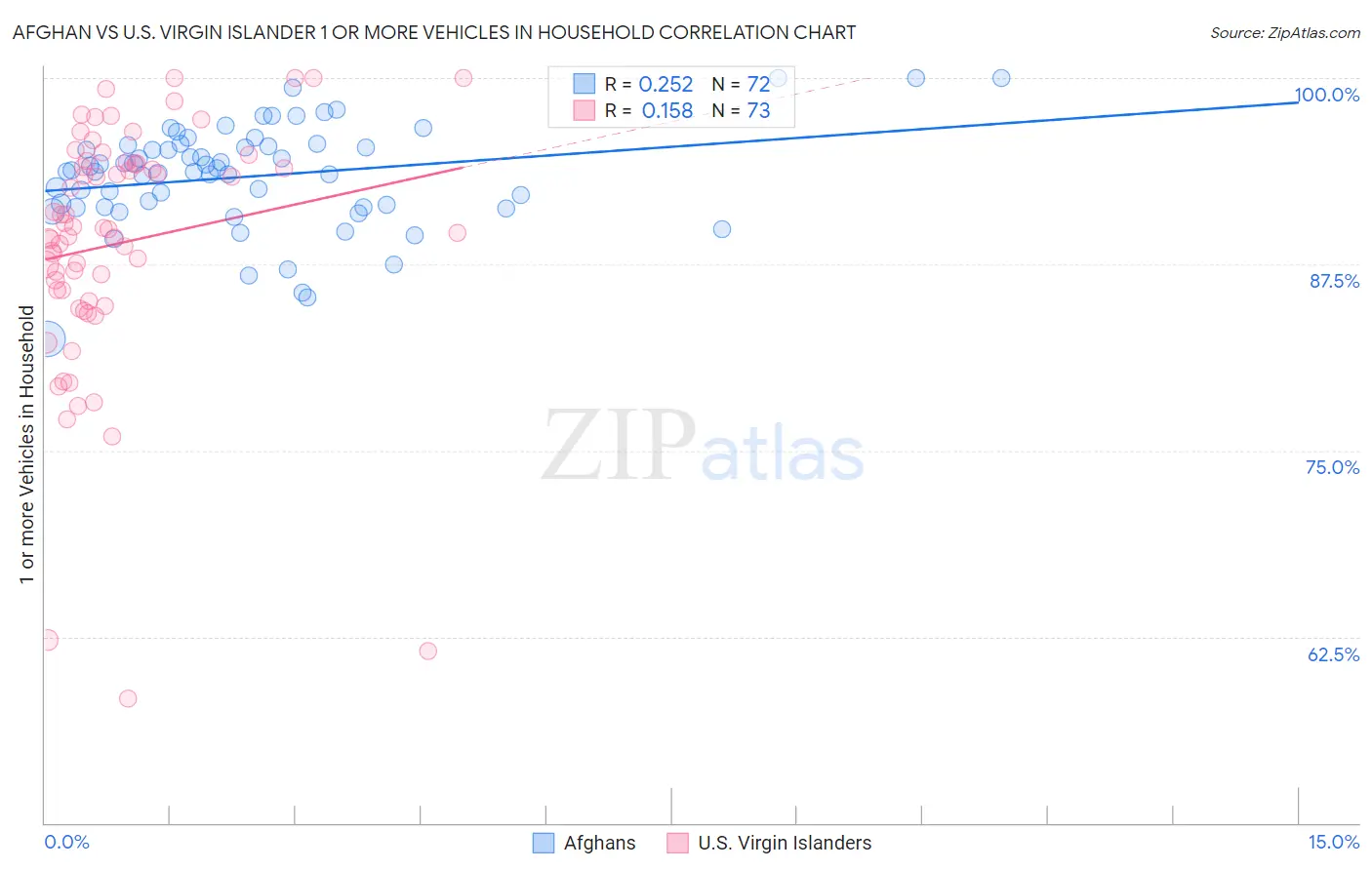 Afghan vs U.S. Virgin Islander 1 or more Vehicles in Household