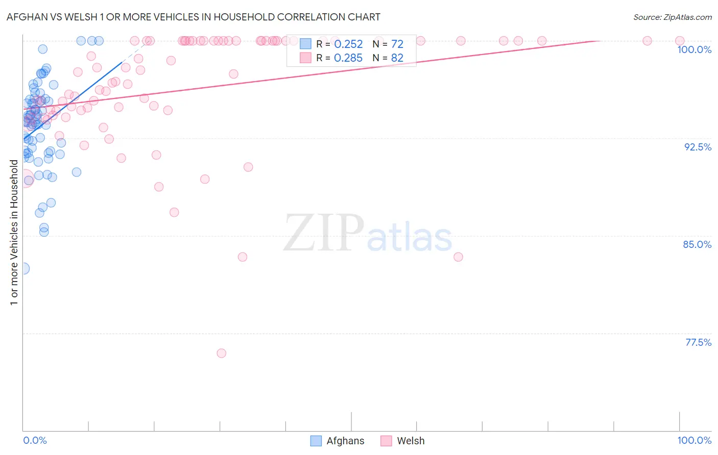 Afghan vs Welsh 1 or more Vehicles in Household