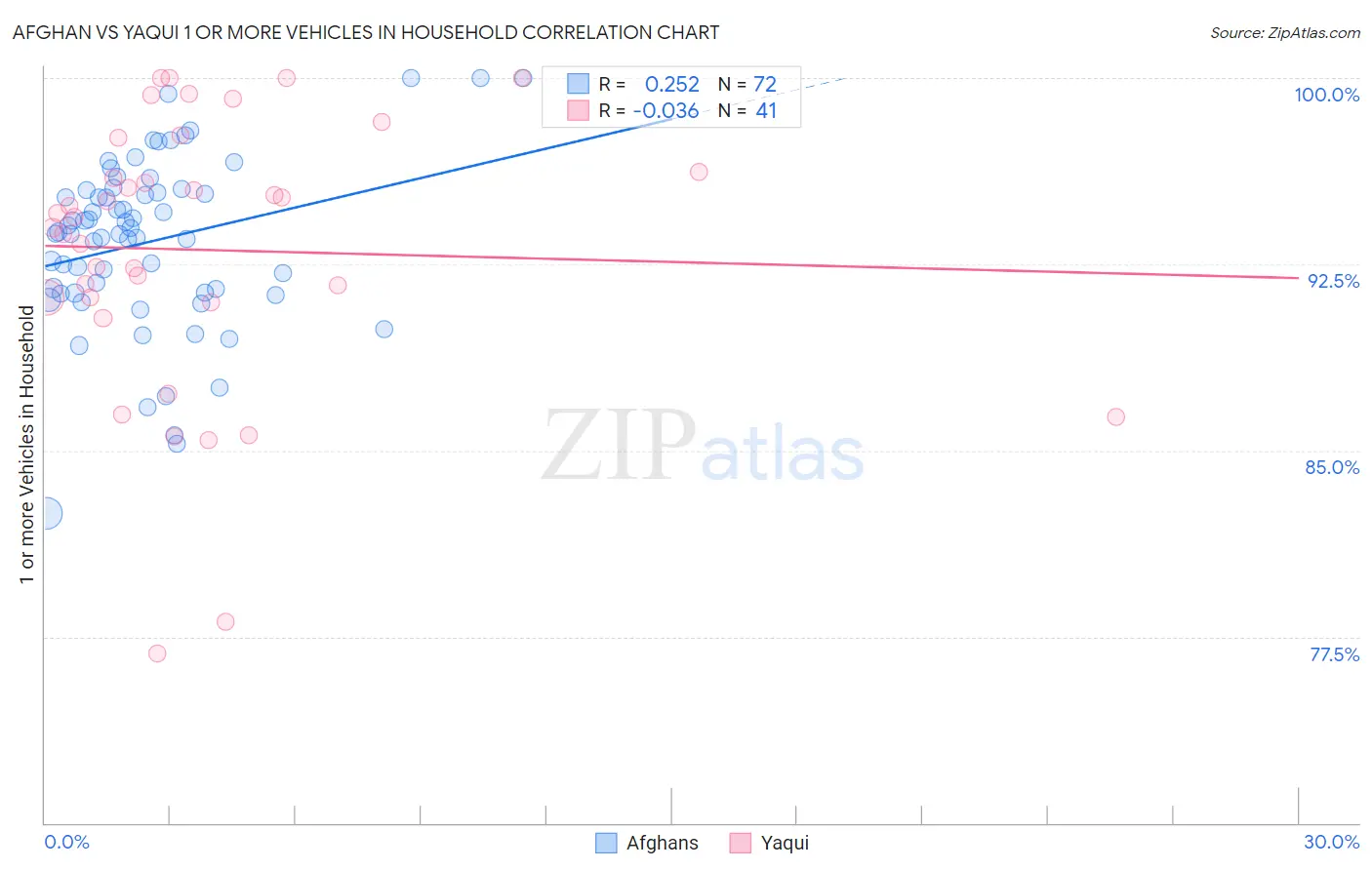 Afghan vs Yaqui 1 or more Vehicles in Household