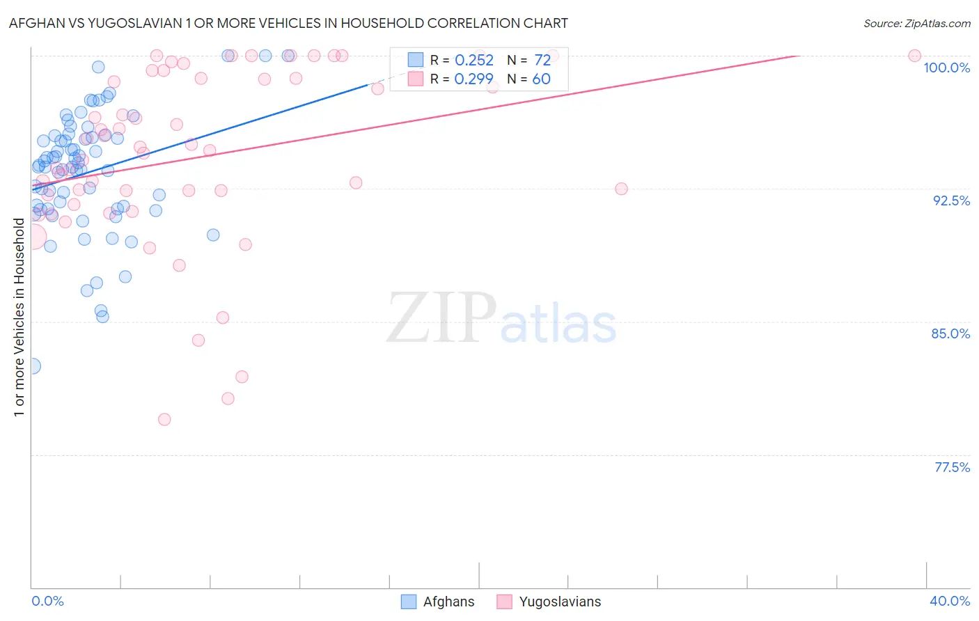 Afghan vs Yugoslavian 1 or more Vehicles in Household