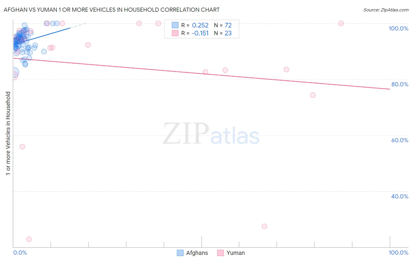 Afghan vs Yuman 1 or more Vehicles in Household