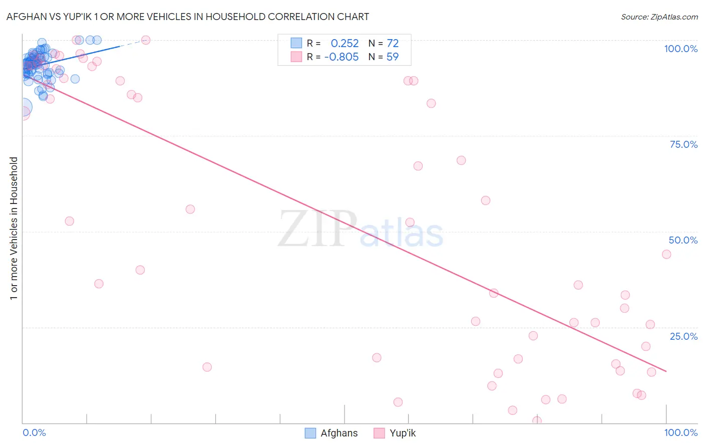 Afghan vs Yup'ik 1 or more Vehicles in Household