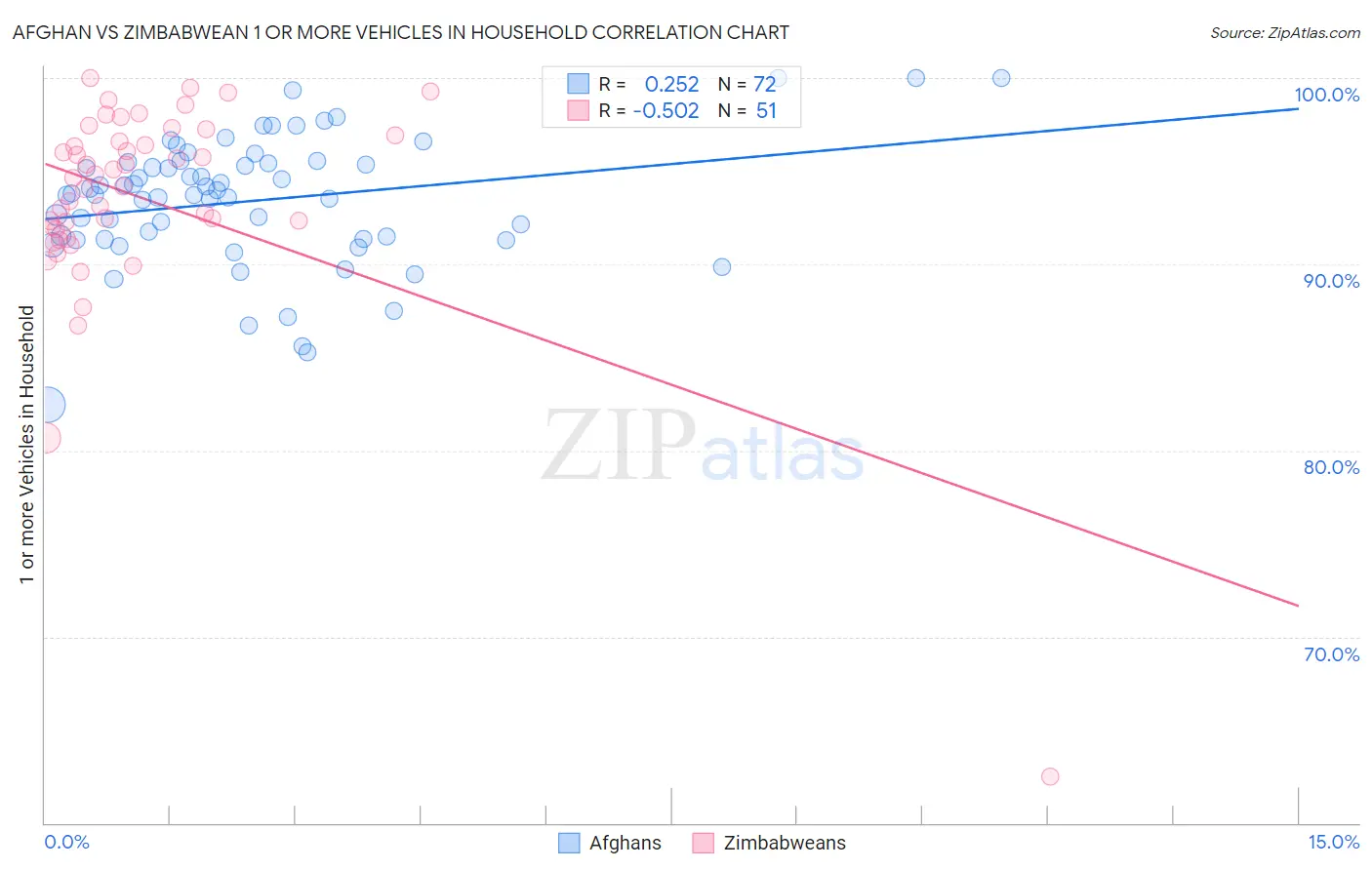 Afghan vs Zimbabwean 1 or more Vehicles in Household