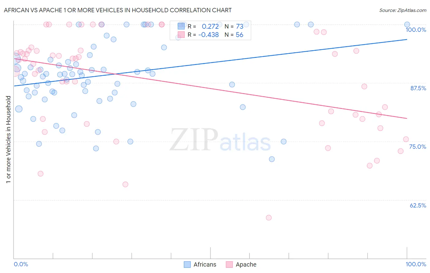 African vs Apache 1 or more Vehicles in Household