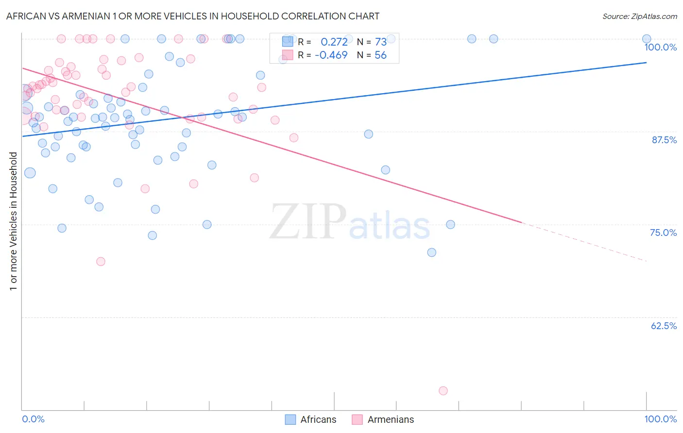African vs Armenian 1 or more Vehicles in Household