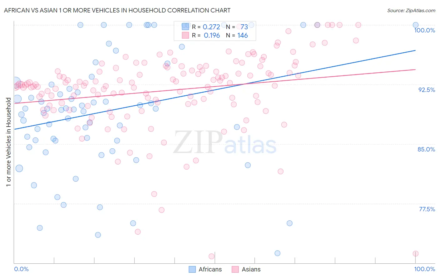 African vs Asian 1 or more Vehicles in Household