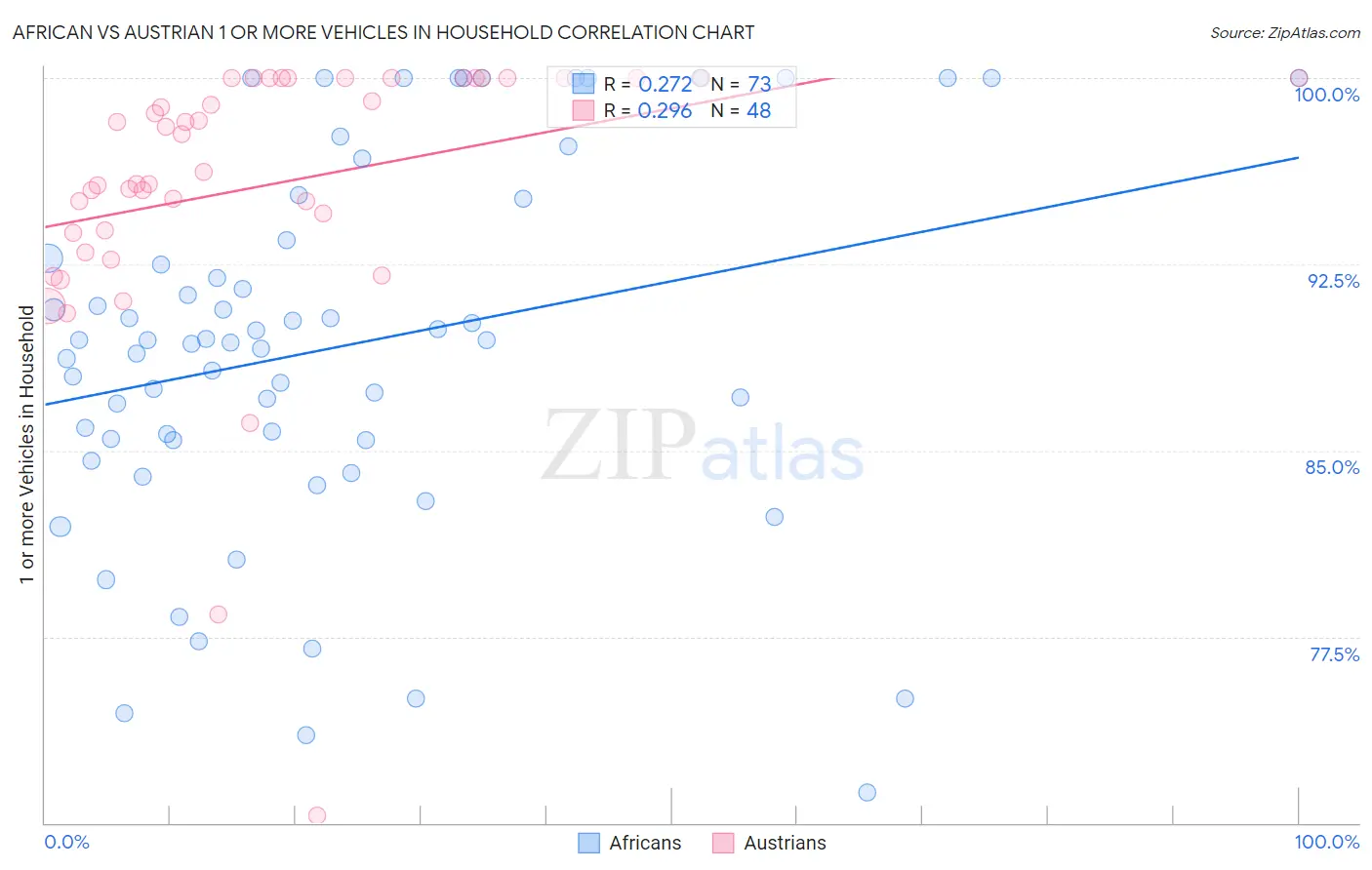 African vs Austrian 1 or more Vehicles in Household
