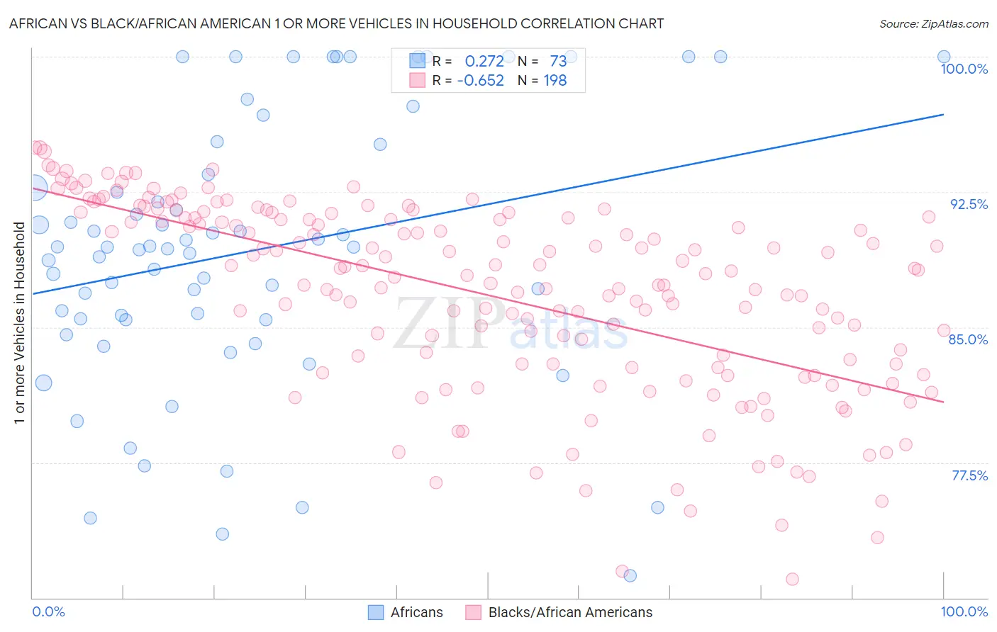 African vs Black/African American 1 or more Vehicles in Household