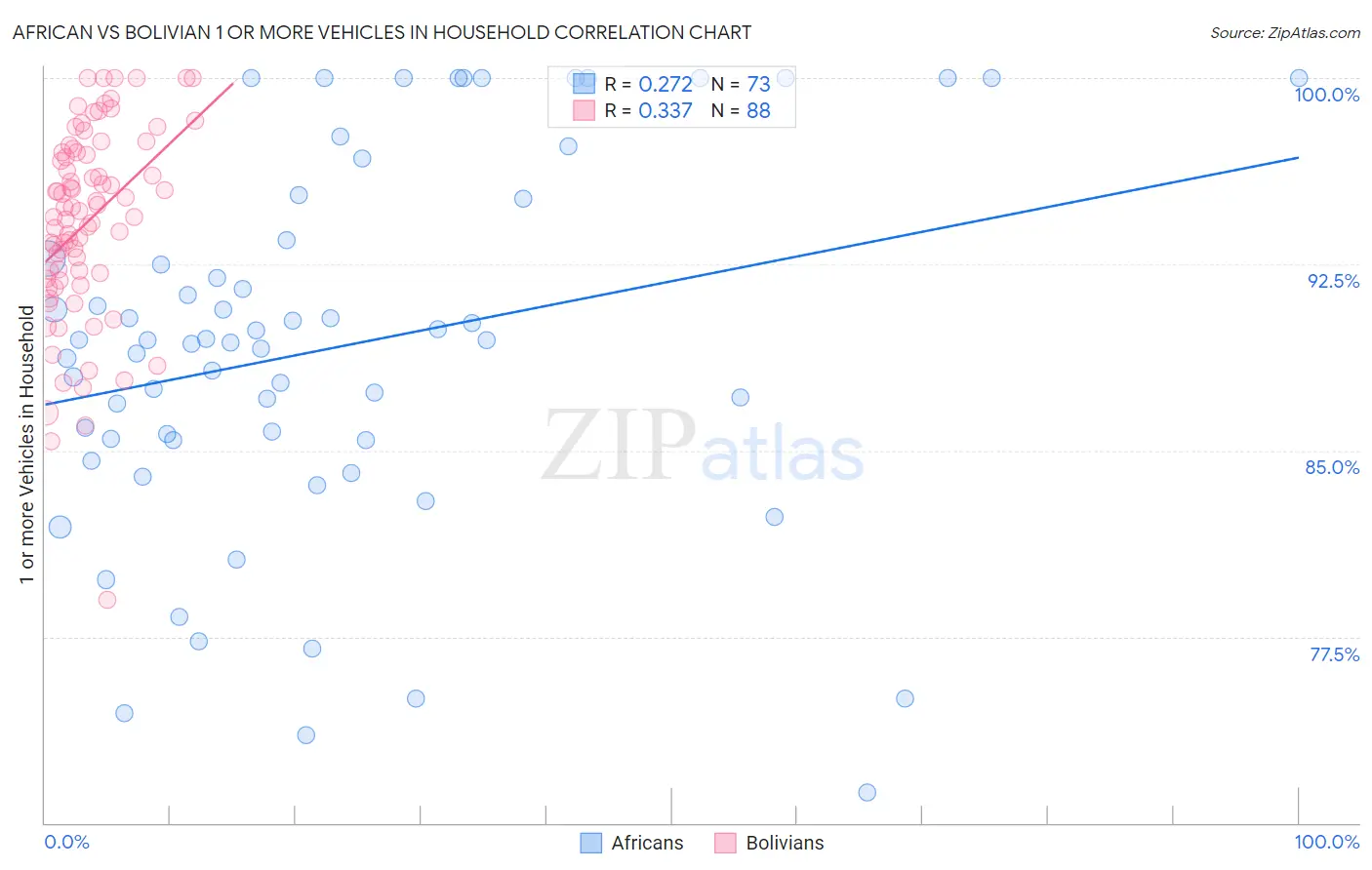 African vs Bolivian 1 or more Vehicles in Household