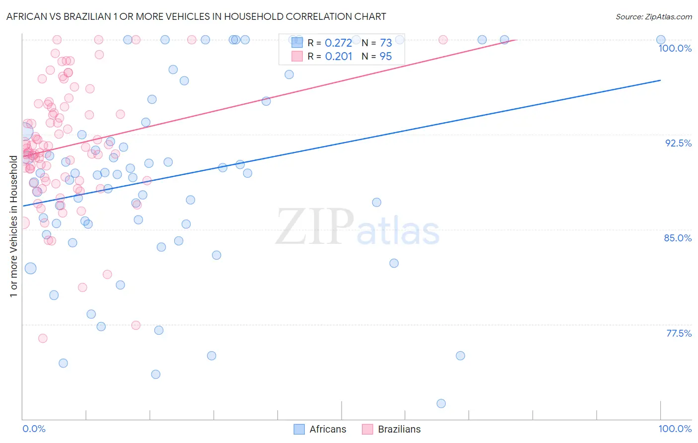 African vs Brazilian 1 or more Vehicles in Household