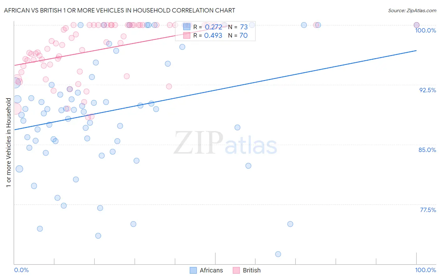 African vs British 1 or more Vehicles in Household