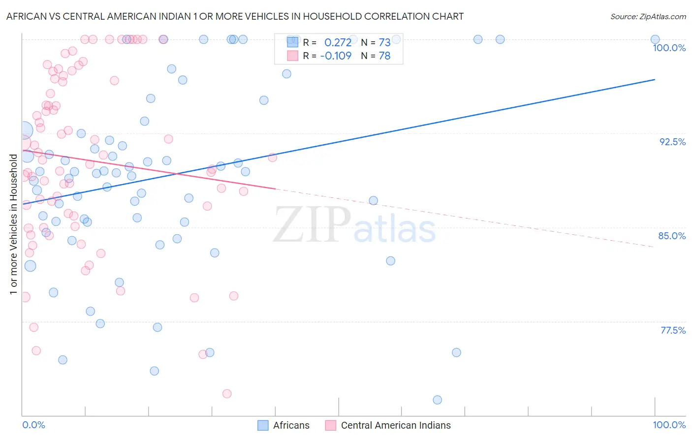 African vs Central American Indian 1 or more Vehicles in Household