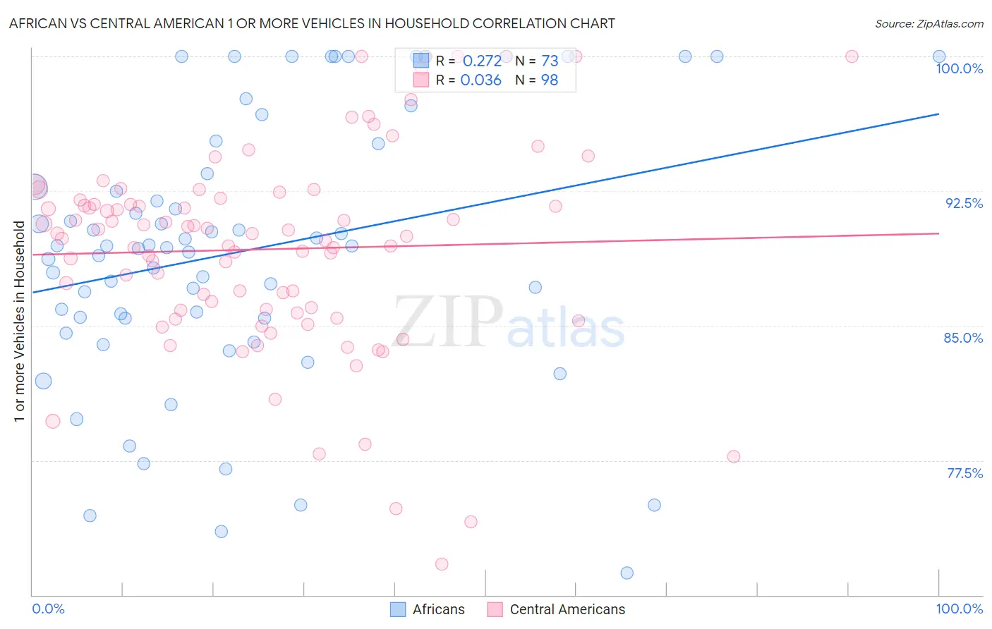 African vs Central American 1 or more Vehicles in Household