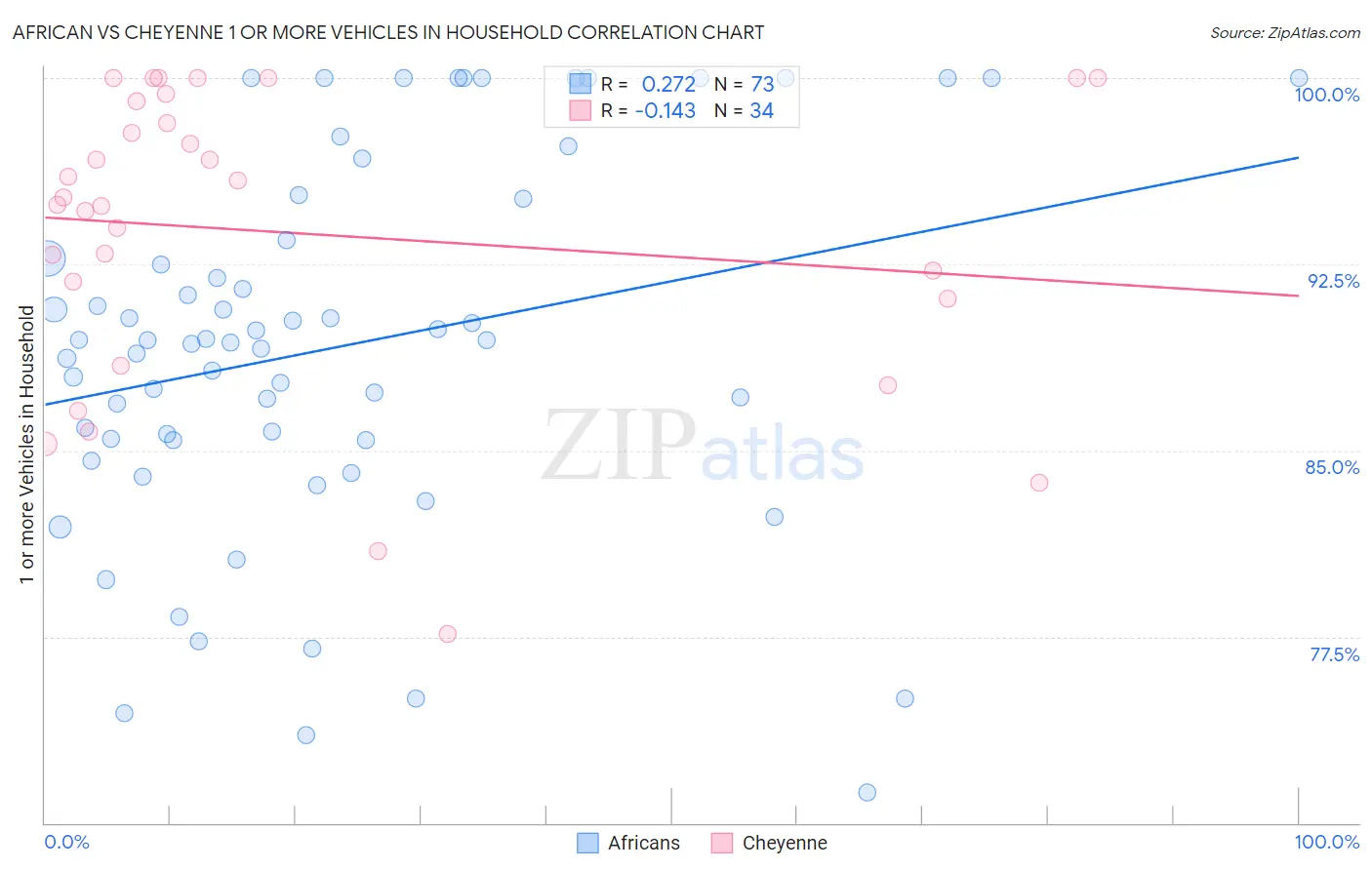 African vs Cheyenne 1 or more Vehicles in Household