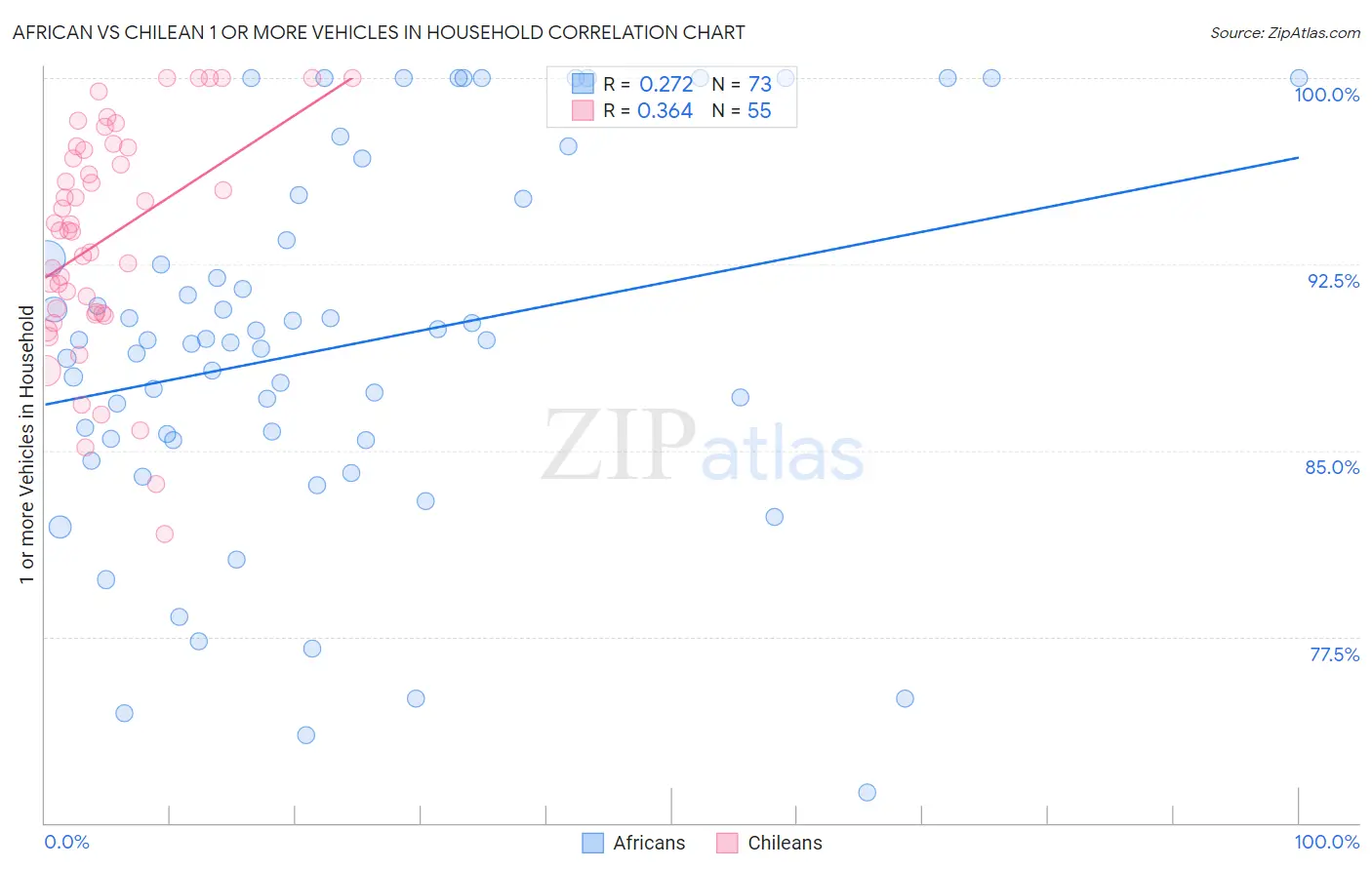 African vs Chilean 1 or more Vehicles in Household