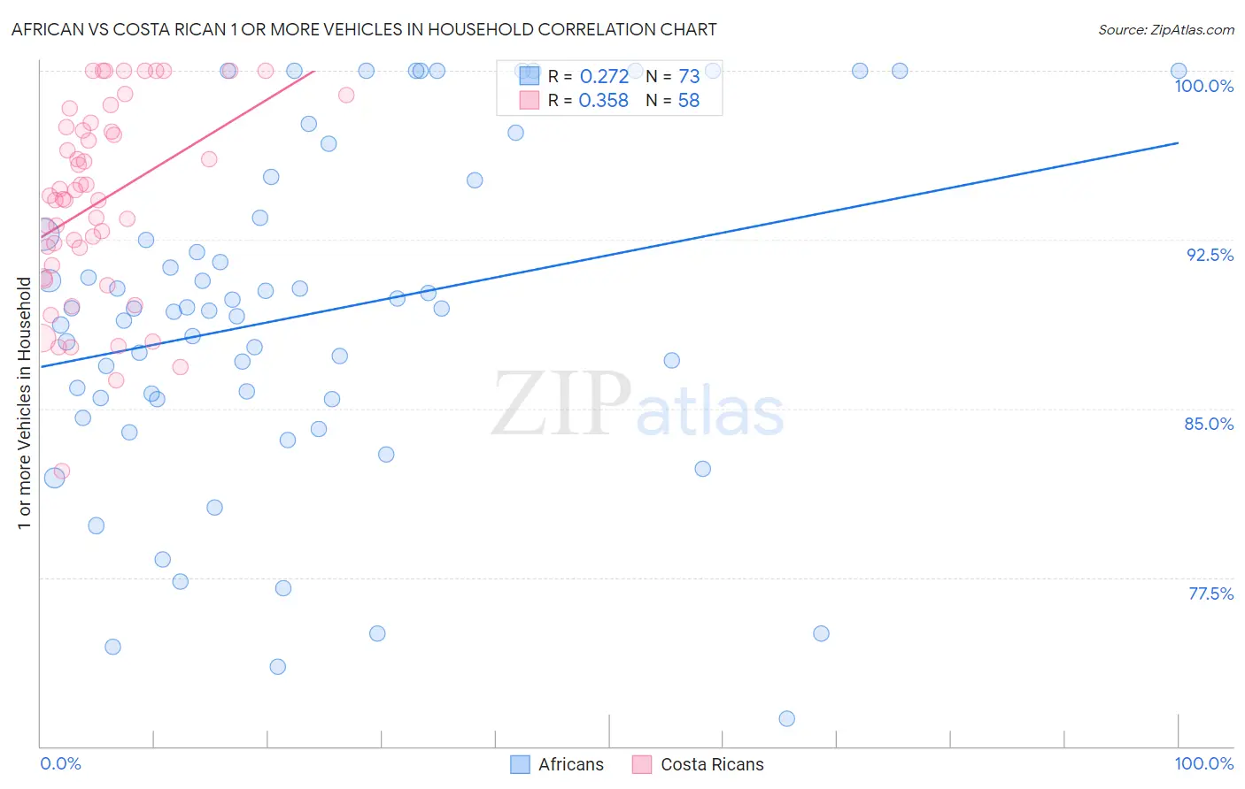 African vs Costa Rican 1 or more Vehicles in Household