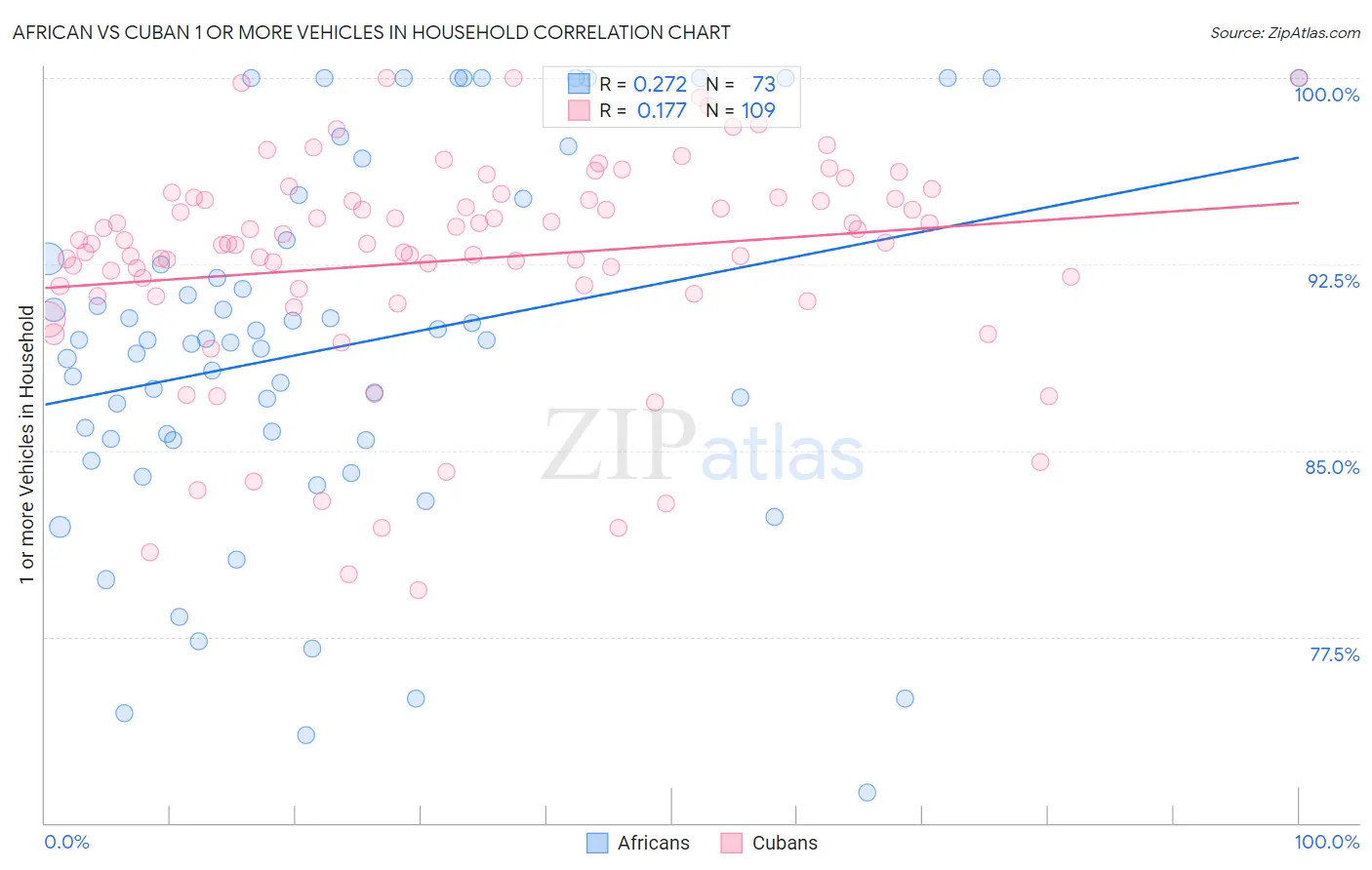 African vs Cuban 1 or more Vehicles in Household