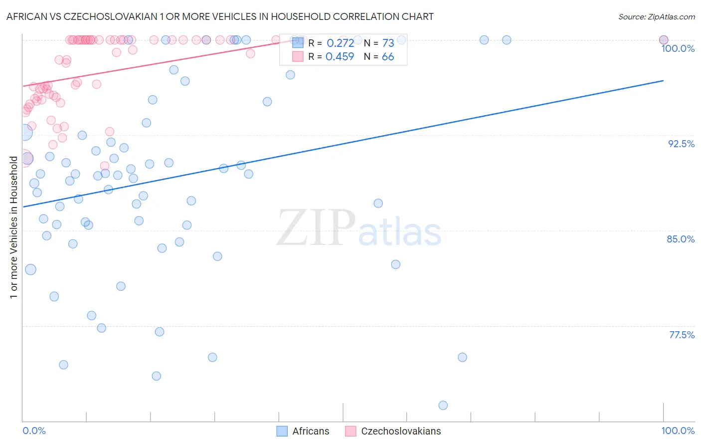 African vs Czechoslovakian 1 or more Vehicles in Household