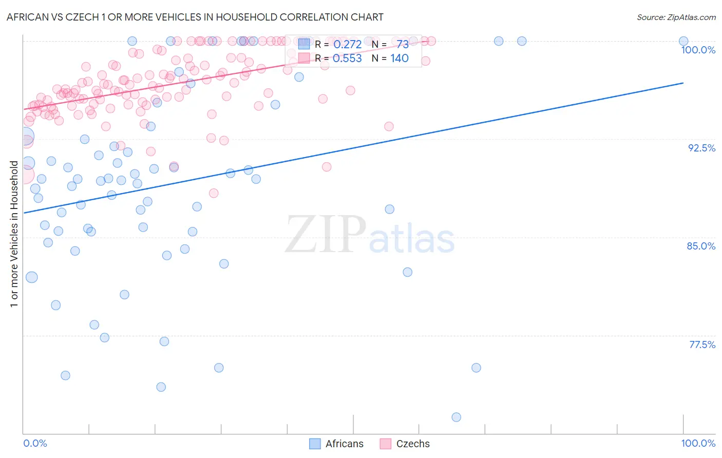 African vs Czech 1 or more Vehicles in Household