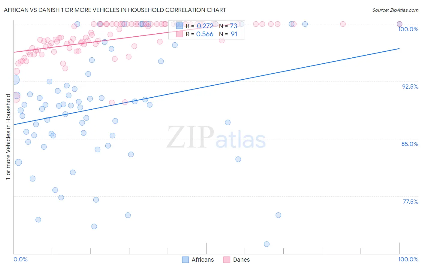 African vs Danish 1 or more Vehicles in Household