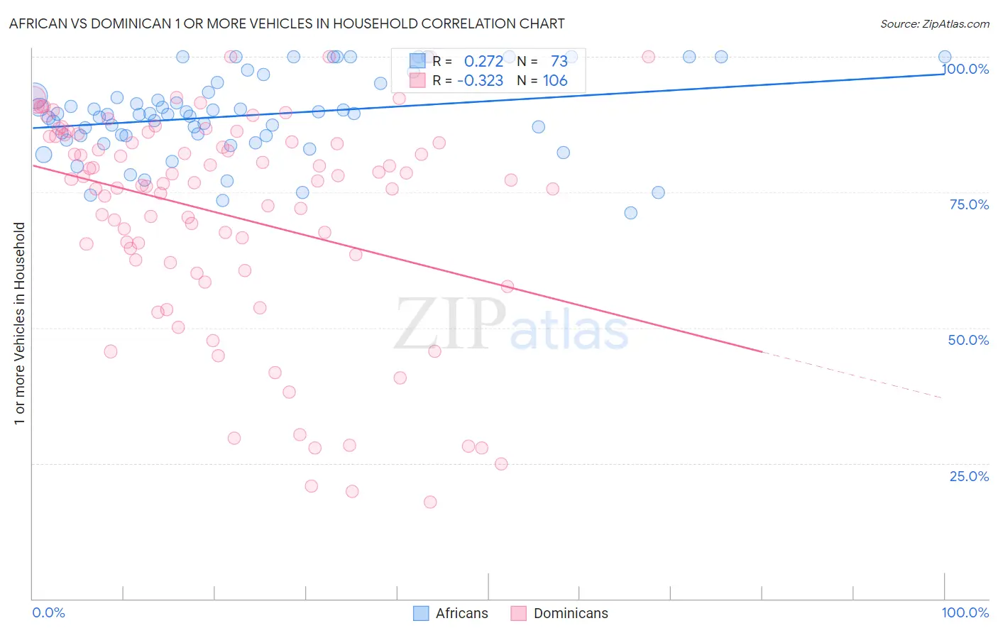 African vs Dominican 1 or more Vehicles in Household