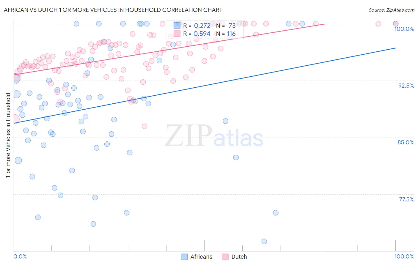 African vs Dutch 1 or more Vehicles in Household