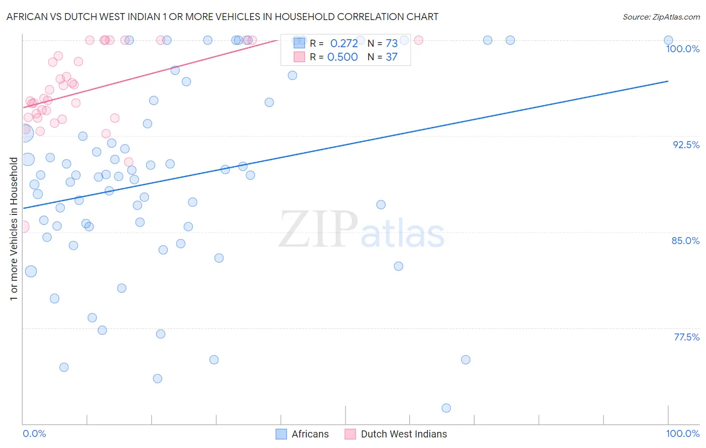 African vs Dutch West Indian 1 or more Vehicles in Household