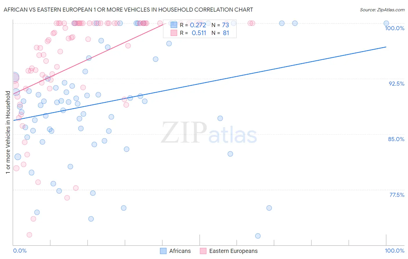 African vs Eastern European 1 or more Vehicles in Household